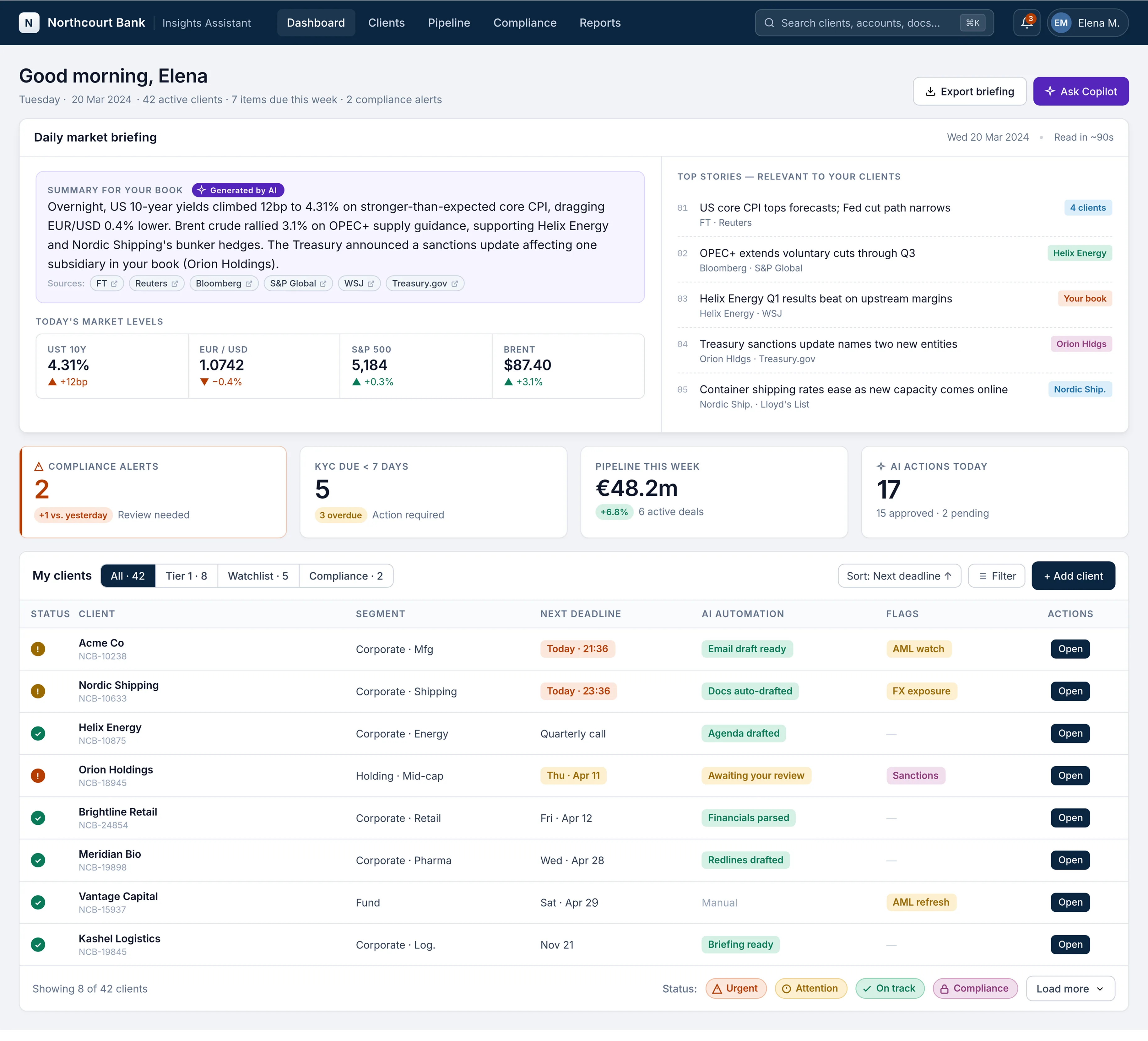 High-fidelity mockup of the Northcourt Bank Insights Assistant dashboard — a daily market briefing, top stories relevant to the user's book, KPI tiles for compliance alerts, KYC due, pipeline this week and AI actions, and a sortable client table with AI automation status.