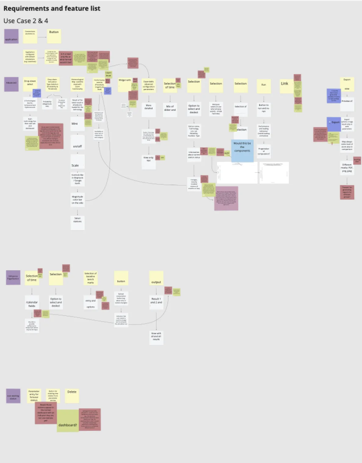 A large sticky-note board titled “Requirements and feature list — Use Case 2 & 4”, with colour-coded notes organised across application, advanced and Pages/Section swimlanes mapping features, configurations and ideas.