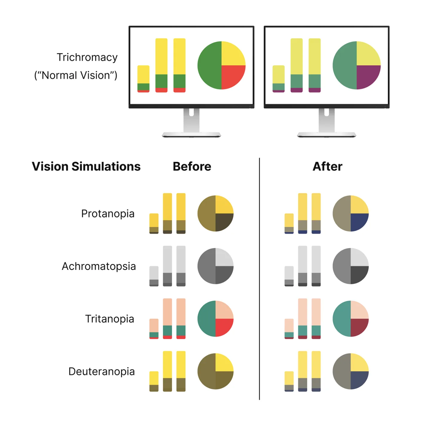 Before/After comparison showing the same bar and pie charts rendered through Trichromacy (normal vision), Protanopia, Achromatopsia, Tritanopia and Deuteranopia simulations — the new palette stays distinguishable across all vision types.
