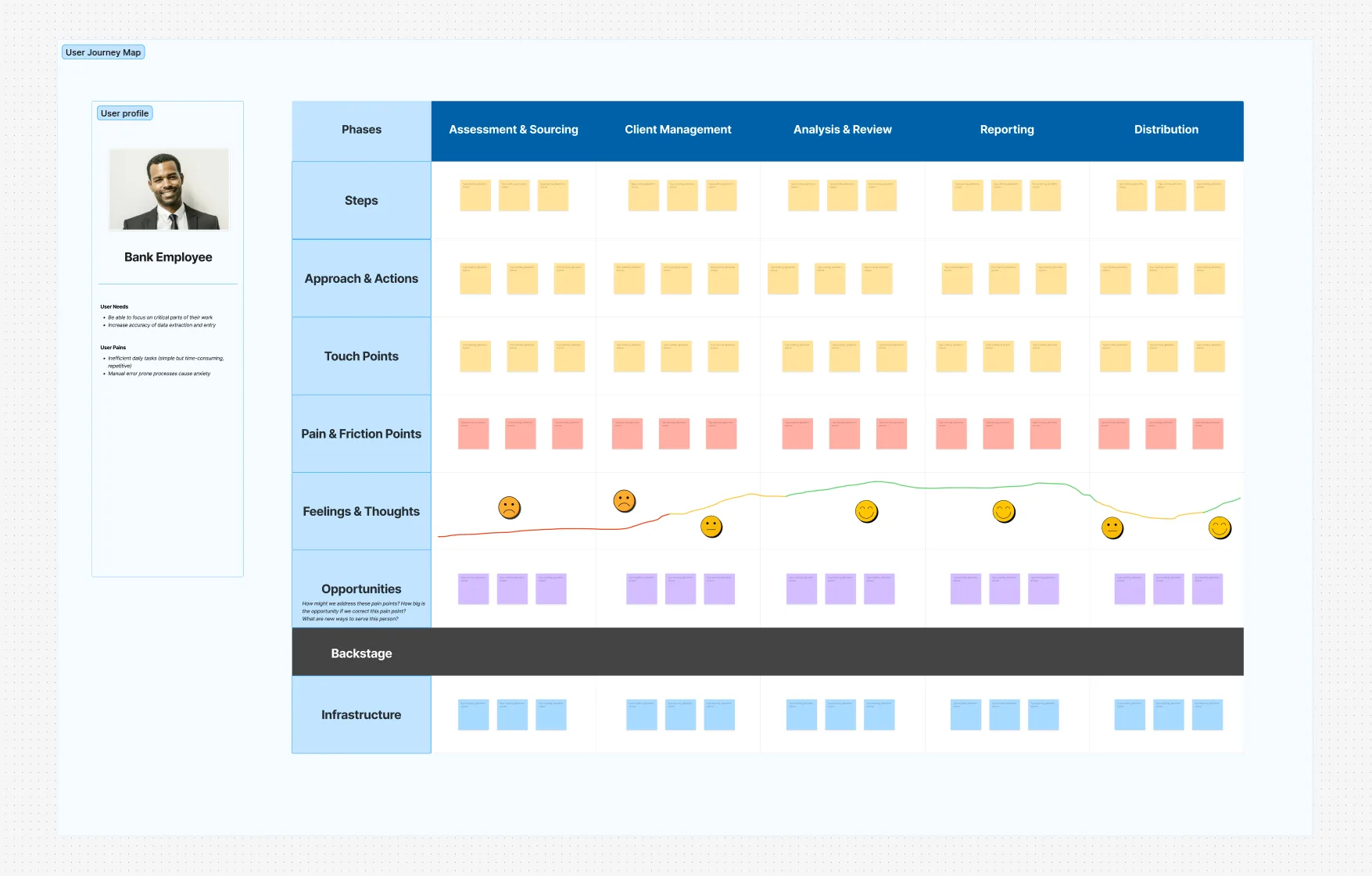 Bank Employee user journey map across phases — Assessment & Sourcing, Client Management, Analysis & Review, Reporting and Distribution — with rows for Steps, Approach & Actions, Touch Points, Pain & Friction Points, Feelings & Thoughts, Opportunities, Backstage, and Infrastructure.